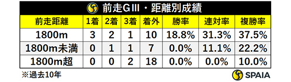 前走GⅢ・距離別成績,ⒸSPAIA