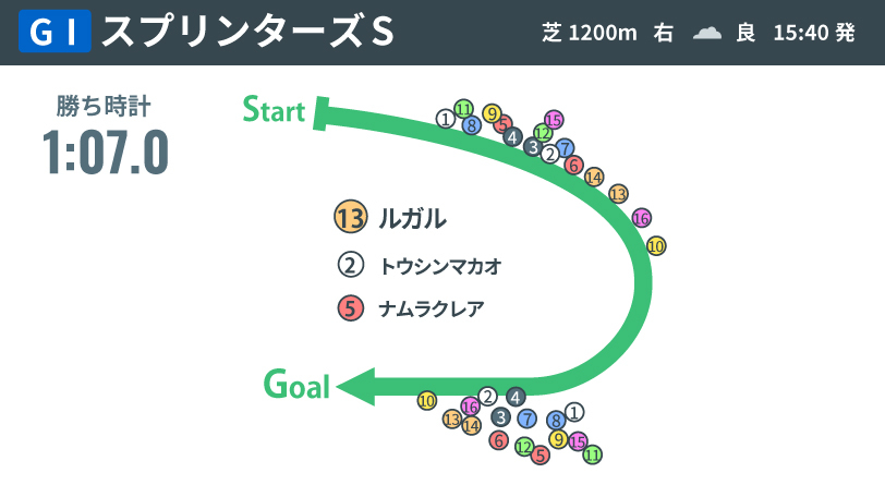 【スプリンターズS回顧】前半3F32.1、レース史上最速の激流戦　タフな精神力みせたルガルの復活劇