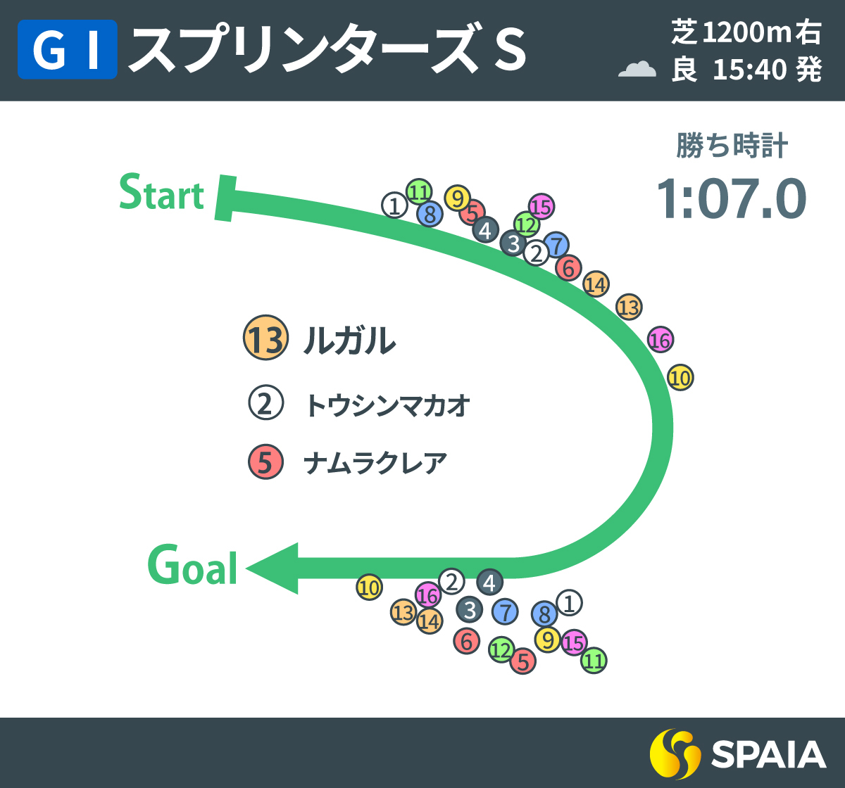 2024年スプリンターズステークス、レース結果,ⒸSPAIA