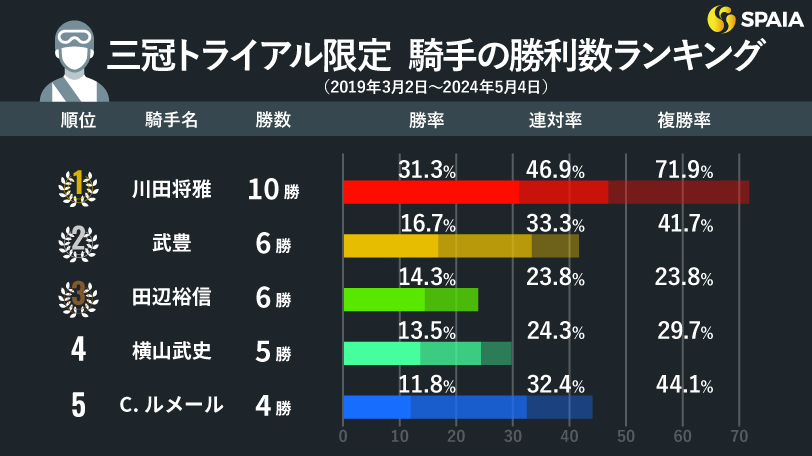 三冠トライアルで好成績を残している騎手データ,ⒸSPAIA