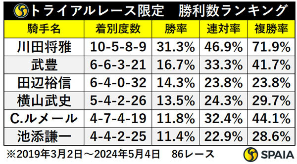 トライアルレース限定　勝利数ランキング,ⒸSPAIA