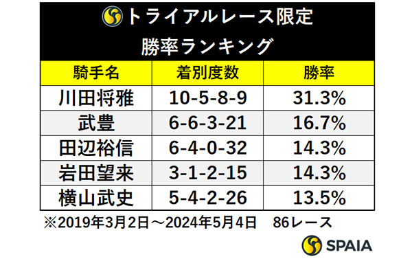 トライアルレース限定　勝率ランキング,ⒸSPAIA