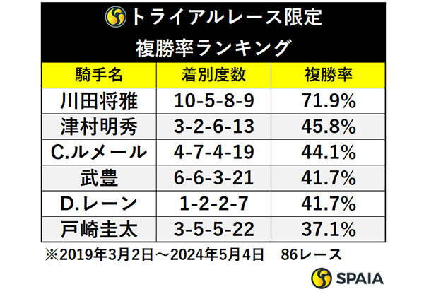 トライアルレース限定　複勝率ランキング,ⒸSPAIA