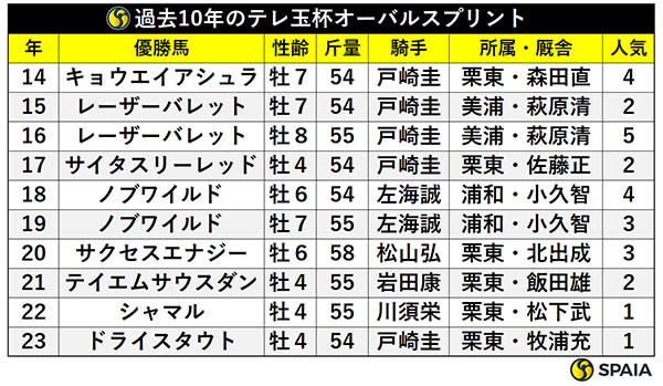 過去10年のテレ玉杯オーバルスプリント優勝馬,ⒸSPAIA