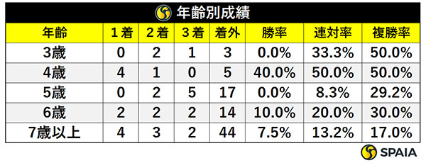 過去10年のテレ玉杯オーバルスプリントの年齢別成績,ⒸSPAIA