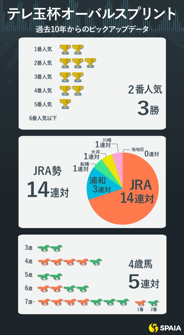 テレ玉杯オーバルスプリント,ⒸSPAIA