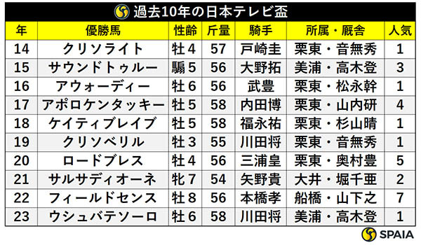 過去10年の日本テレビ盃優勝馬,ⒸSPAIA