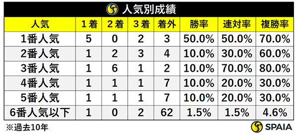 過去10年の日本テレビ盃の人気別成績,ⒸSPAIA