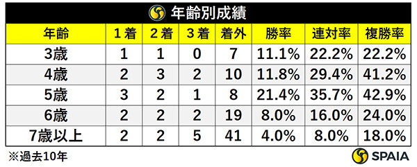 過去10年の日本テレビ盃の年齢別成績,ⒸSPAIA