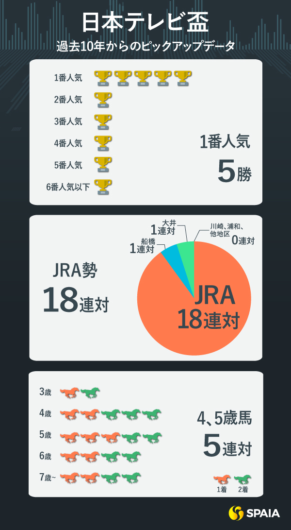 日本テレビ盃のインフォグラフィックデータ,ⒸSPAIA