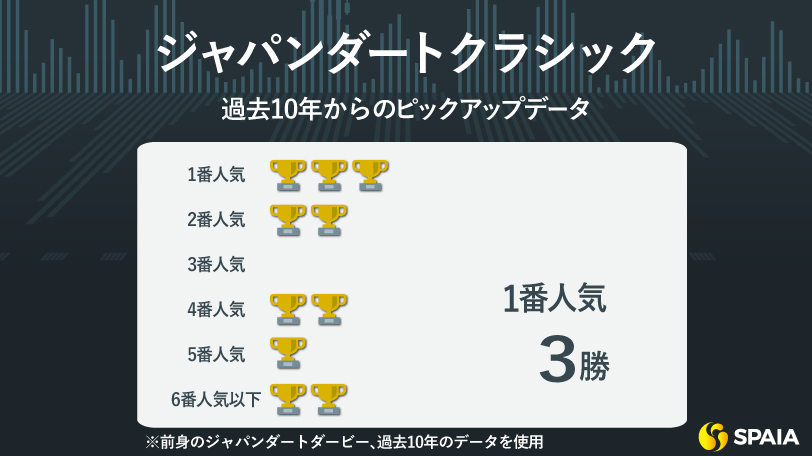 【ジャパンダートクラシック予想】「前走1着」が10年で8勝　好枠ゲットのミッキーファイトがタイトル奪取へ