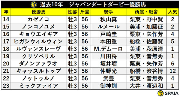 過去10年　ジャパンダートダービー優勝馬,ⒸSPAIA