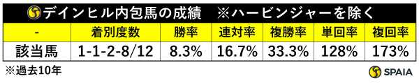 過去10年のデインヒル内包馬の成績（ハービンジャーを除く）,ⒸSPAIA