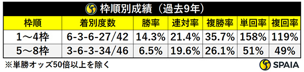 過去9年の枠順別成績（単勝50倍以上の馬を除く）,ⒸSPAIA