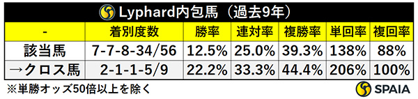 過去9年のLyphard内包馬の成績（単勝50倍以上の馬を除く）,ⒸSPAIA