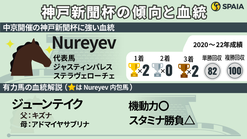 【神戸新聞杯】日本と欧州の血統を併せ持つ馬が強い　中京替わりで注目のビザンチンドリーム