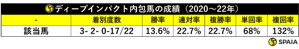 ディープインパクト内包馬の成績（2020～22年）,ⒸSPAIA