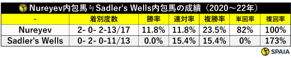 Nureyev内包馬≒Sadler's Wells内包馬（2020～22年）の成績（2020～22年）,ⒸSPAIA