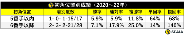 初角位置別成績（2020～22年）,ⒸSPAIA