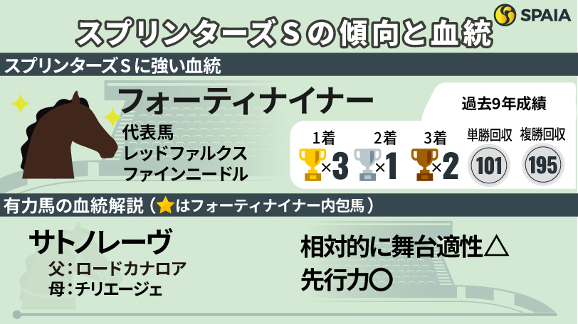 【スプリンターズS】短距離路線はフォーティナイナーの血が大活躍　血統からの注目馬はウインマーベル
