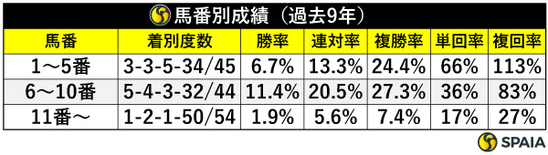 馬番別成績（過去9年）,ⒸSPAIA