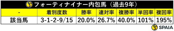 フォーティナイナー内包馬の成績（過去9年）,ⒸSPAIA