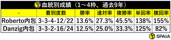 血統別成績（1～4枠、過去9年）,ⒸSPAIA