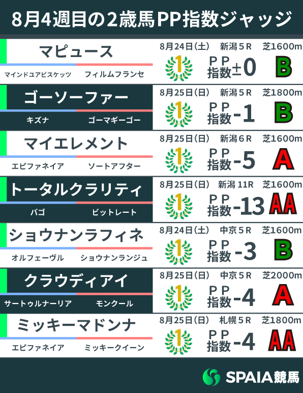 8月4週目の2歳馬PP指数一覧,ⒸSPAIA