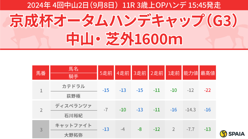 2024年京成杯オータムハンデキャップのPP指数,ⒸSPAIA