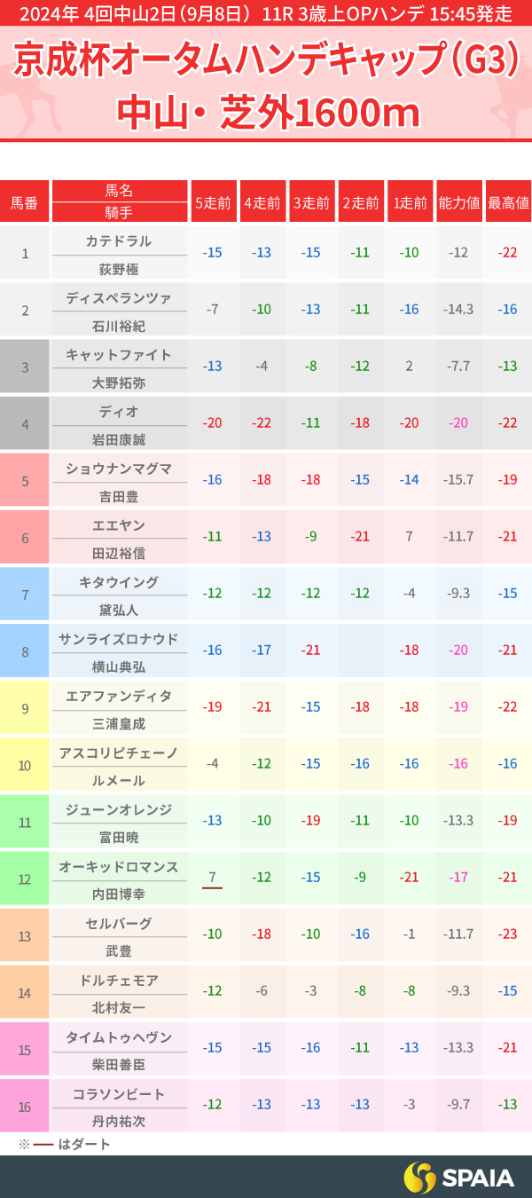 2024年京成杯AHのPP指数一覧,ⒸSPAIA