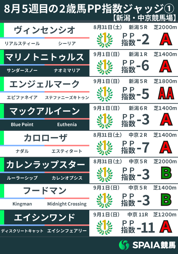 2024年8月5週目の2歳馬PP指数,ⒸSPAIA