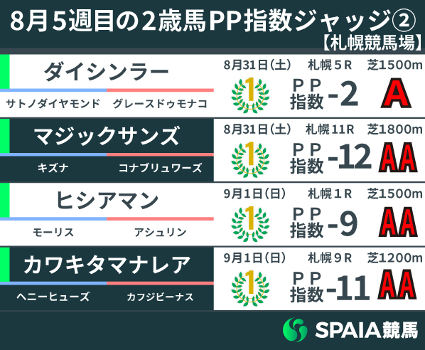 2024年8月5週目の2歳馬PP指数2,ⒸSPAIA