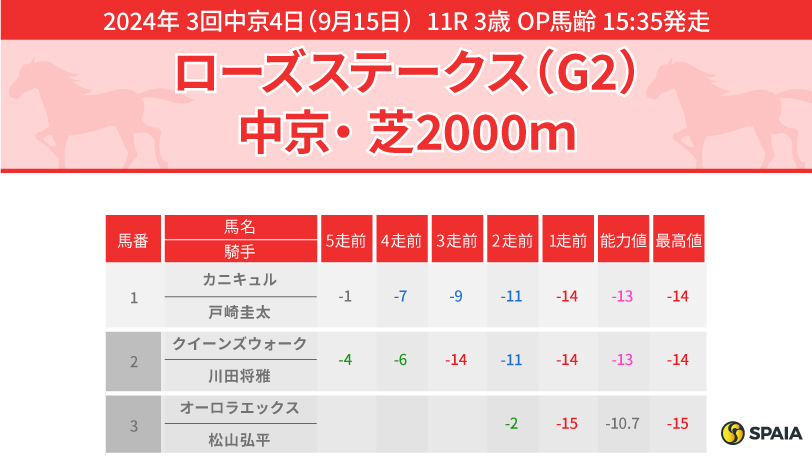 2024年ローズステークスのPP指数,ⒸSPAIA