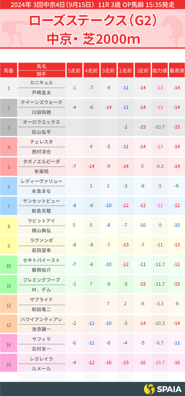 2024年ローズステークスのPP指数一覧,ⒸSPAIA