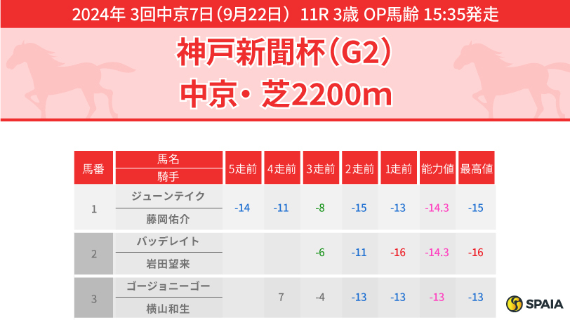 2024年神戸新聞杯のPP指数,ⒸSPAIA