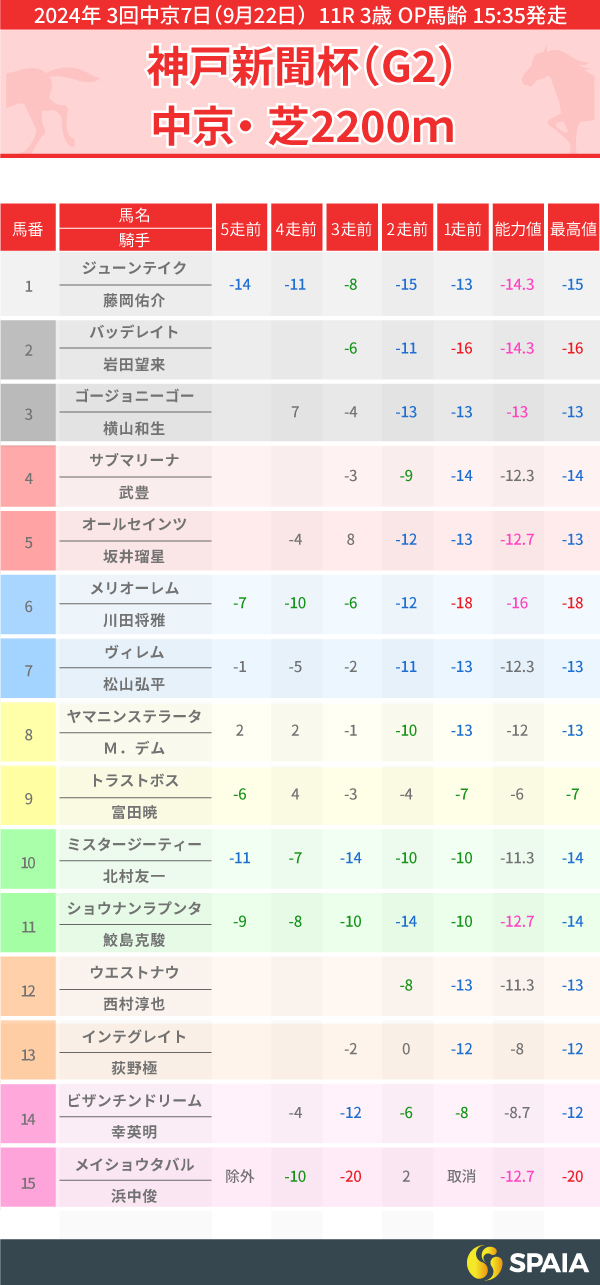 2024年神戸新聞杯のPP指数一覧,ⒸSPAIA