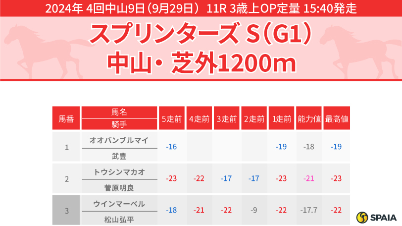 【スプリンターズS】逃げ候補2頭は競り合わない　本命はビクターザウィナー、対抗はピューロマジック