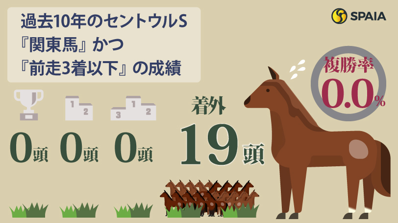 過去10年のセントウルS『関東馬』かつ『前走3着以下』の成績,ⒸSPAIA