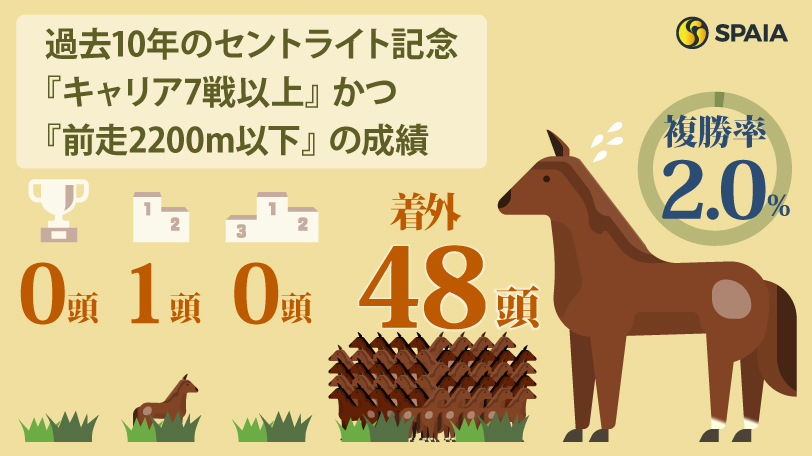 過去10年のセントライト記念『キャリア7戦以上』かつ『前走2200m以下』の成績,ⒸSPAIA