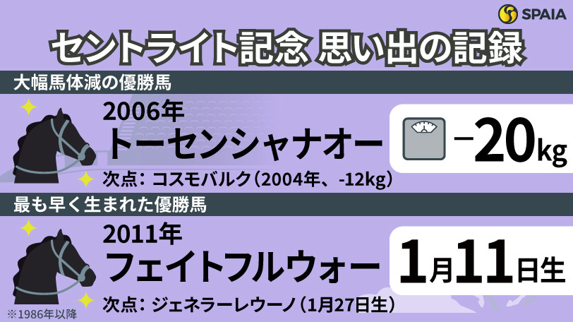 【セントライト記念】“馬体増”が強いレースを「20kg減」で制したトーセンシャナオー　「記録」で振り返る