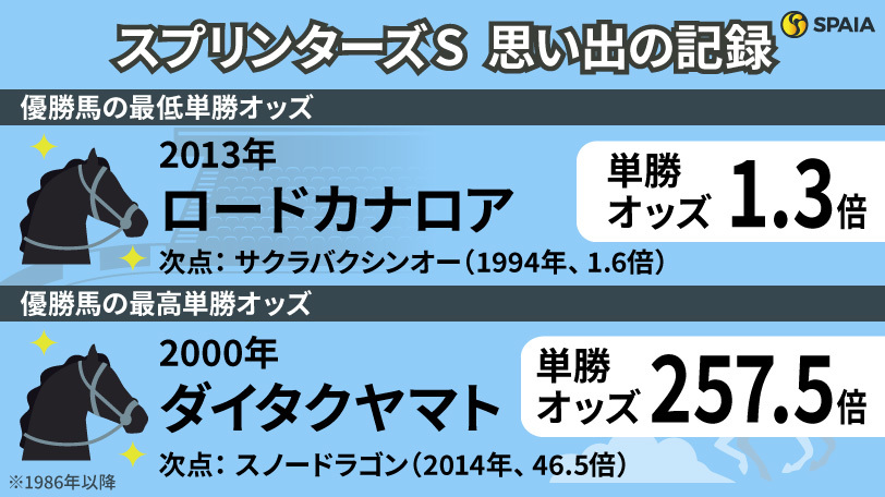 【スプリンターズS】ロードカナロアが「1.3倍」で連覇達成、過去には「257.5倍」の一撃も　秋の短距離王決定戦を「記録」で振り返る