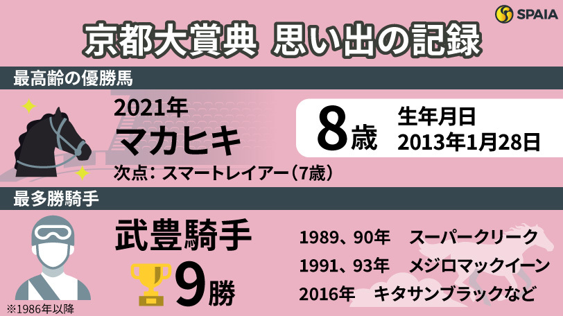 【京都大賞典】マカヒキの復活、武豊騎手の重賞初勝利…京都の歴史ある一戦を「記録」で振り返る