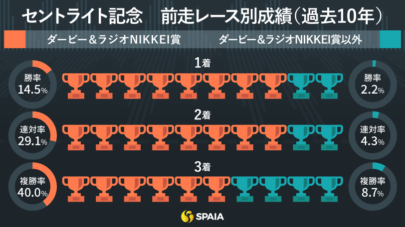 セントライト記念の前走レース別成績,ⒸSPAIA