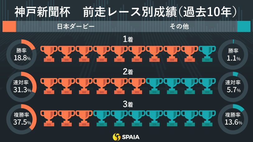 神戸新聞杯の前走レース別成績（過去10年）,ⒸSPAIA