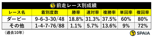 神戸新聞杯の前走レース別成績（過去10年）,ⒸSPAIA