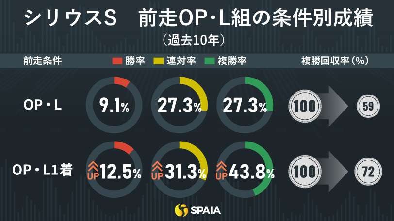 シリウスSの前走レース別成績（過去10年）,ⒸSPAIA