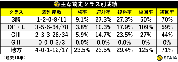 シリウスSの主な前走クラス別成績（過去10年）,ⒸSPAIA"