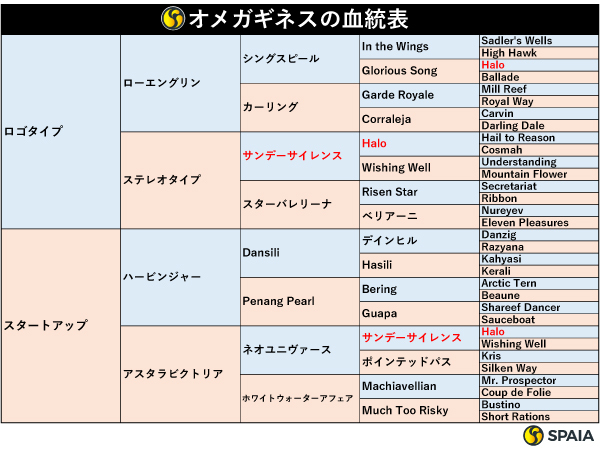 オメガギネスの血統表,ⒸSPAIA