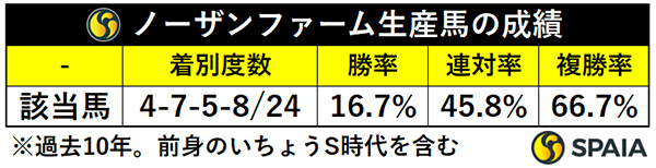 ノーザンファーム生産馬の成績,ⒸSPAIA