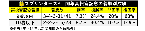 スプリンターズS　同年高松宮記念の着順別成績,ⒸSPAIA